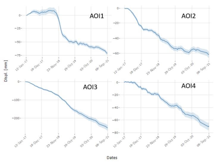 Time series of deformation in four representative zones.