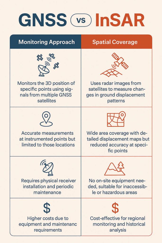 Infografía comparativa entre el uso del dato GNSS e InSAR satelital.